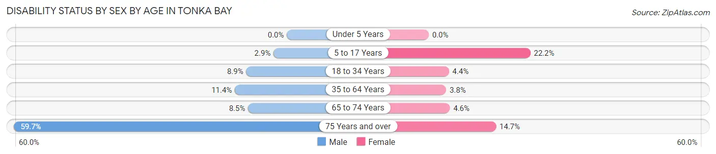 Disability Status by Sex by Age in Tonka Bay