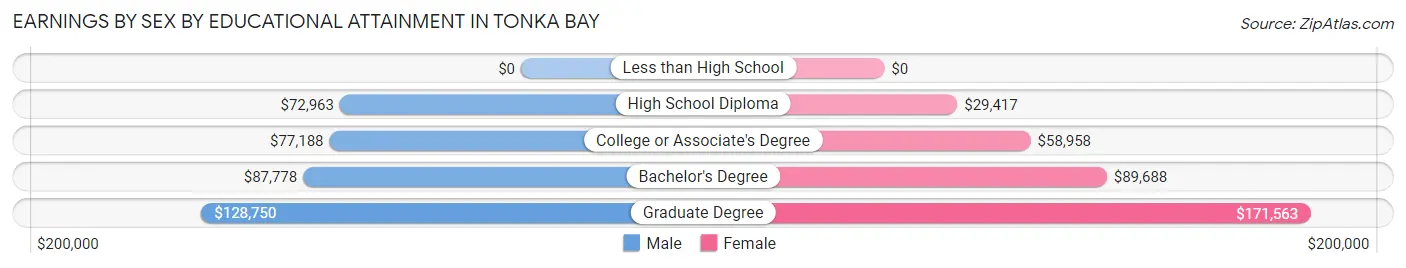 Earnings by Sex by Educational Attainment in Tonka Bay