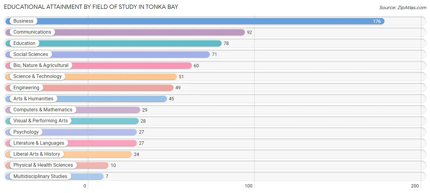 Educational Attainment by Field of Study in Tonka Bay