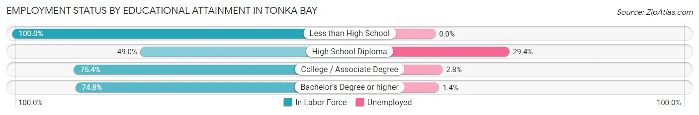 Employment Status by Educational Attainment in Tonka Bay