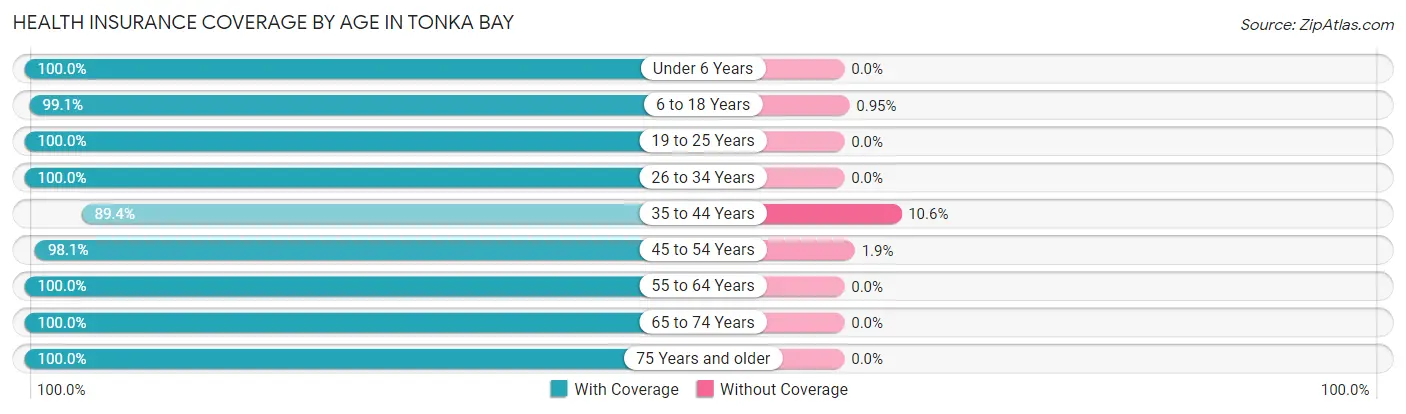 Health Insurance Coverage by Age in Tonka Bay