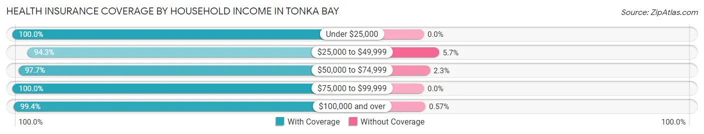 Health Insurance Coverage by Household Income in Tonka Bay