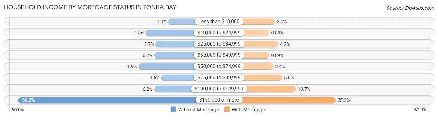 Household Income by Mortgage Status in Tonka Bay