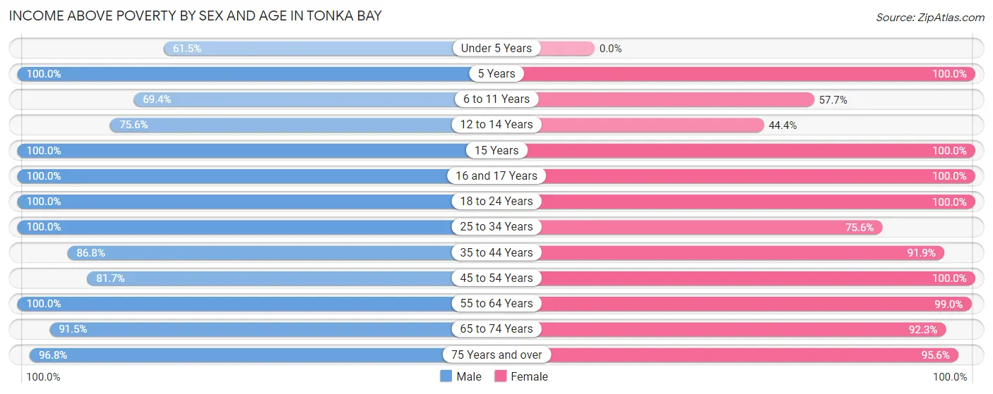Income Above Poverty by Sex and Age in Tonka Bay