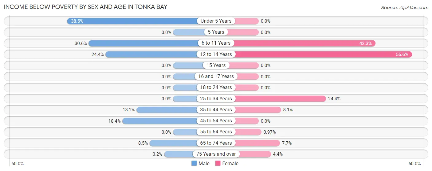 Income Below Poverty by Sex and Age in Tonka Bay