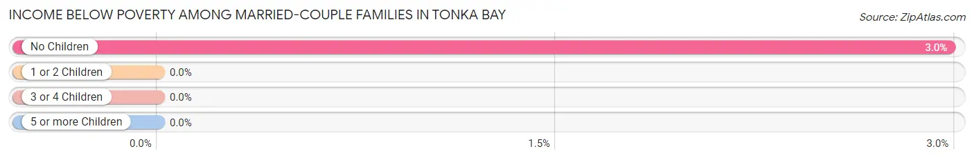 Income Below Poverty Among Married-Couple Families in Tonka Bay