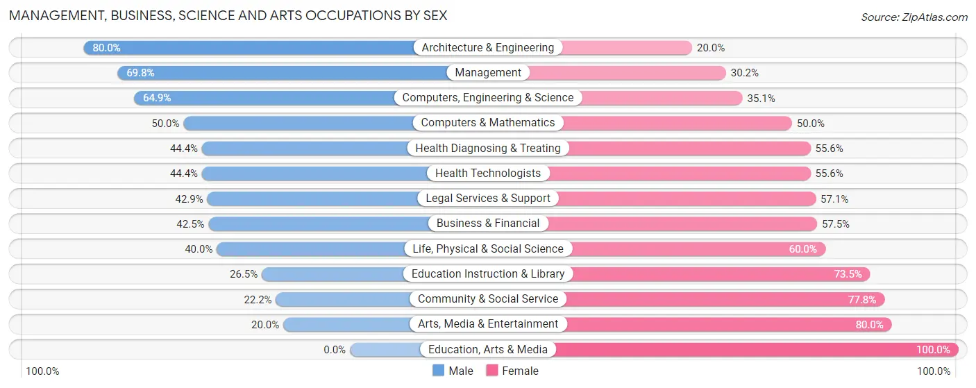 Management, Business, Science and Arts Occupations by Sex in Tonka Bay