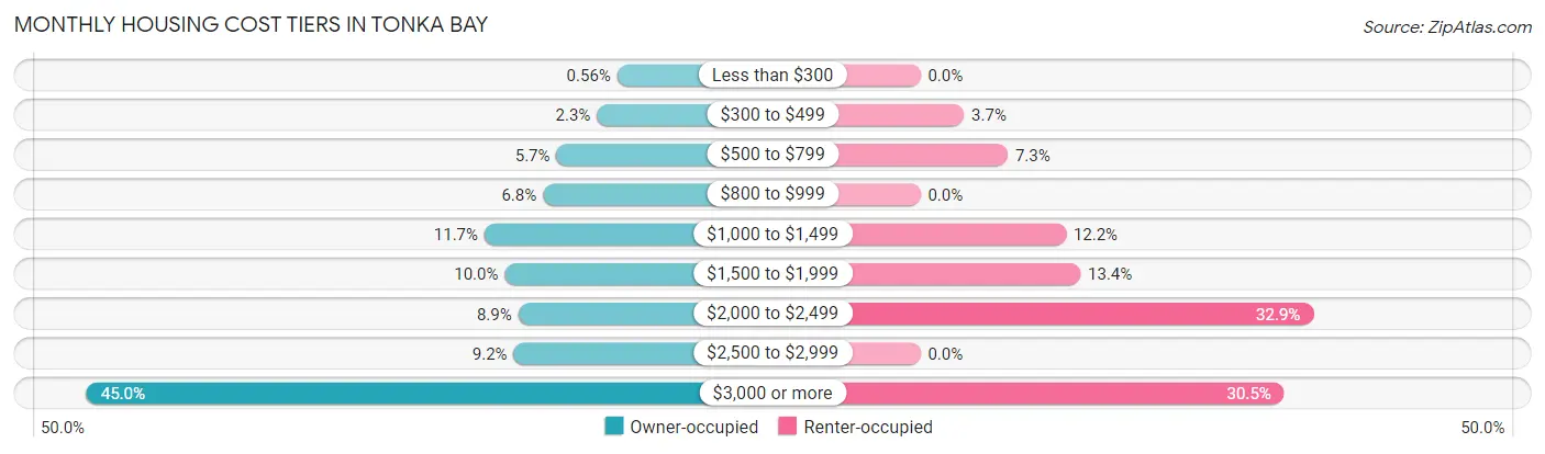 Monthly Housing Cost Tiers in Tonka Bay