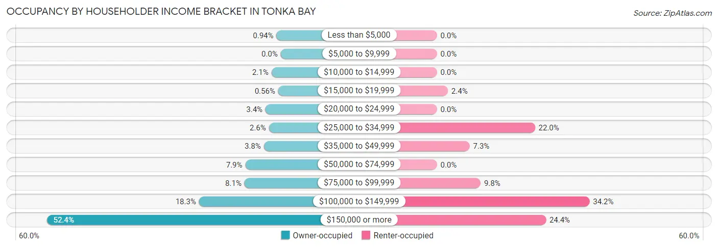 Occupancy by Householder Income Bracket in Tonka Bay