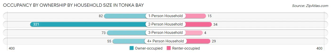 Occupancy by Ownership by Household Size in Tonka Bay