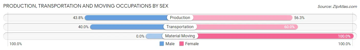 Production, Transportation and Moving Occupations by Sex in Tonka Bay
