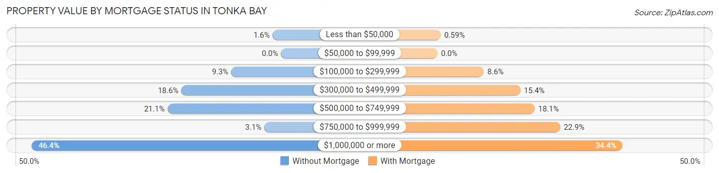 Property Value by Mortgage Status in Tonka Bay