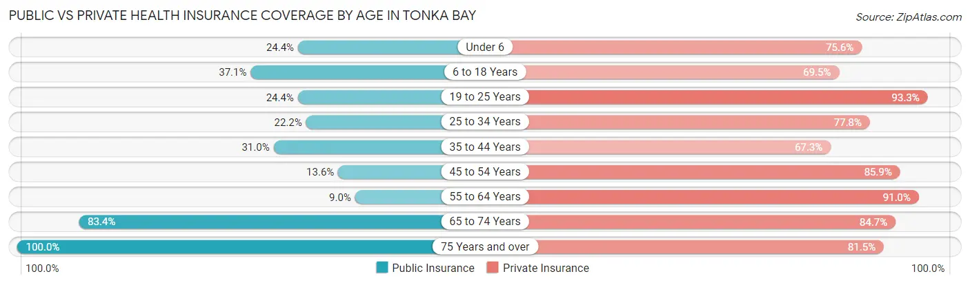 Public vs Private Health Insurance Coverage by Age in Tonka Bay