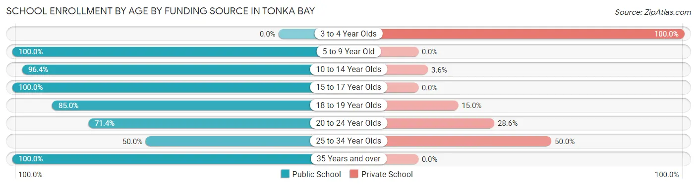 School Enrollment by Age by Funding Source in Tonka Bay