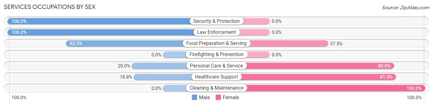 Services Occupations by Sex in Tonka Bay