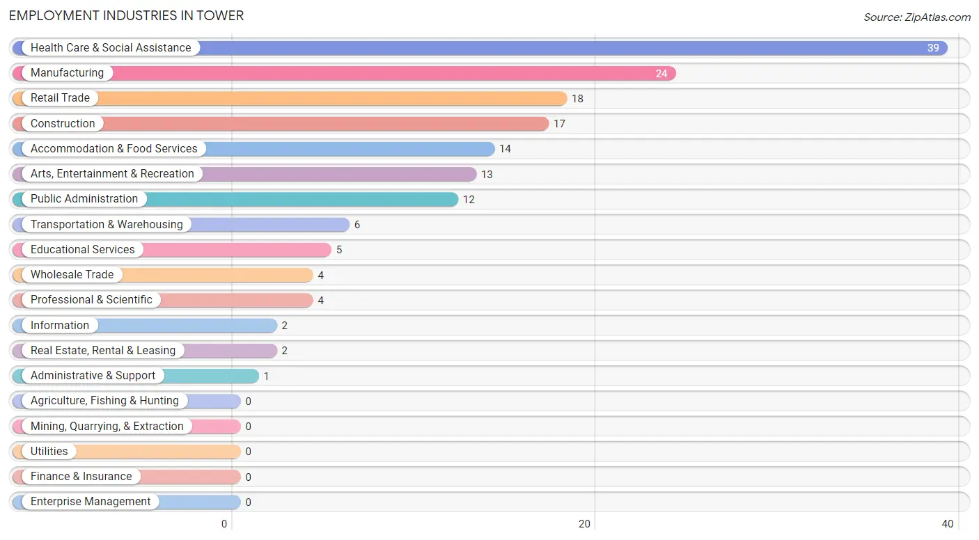 Employment Industries in Tower