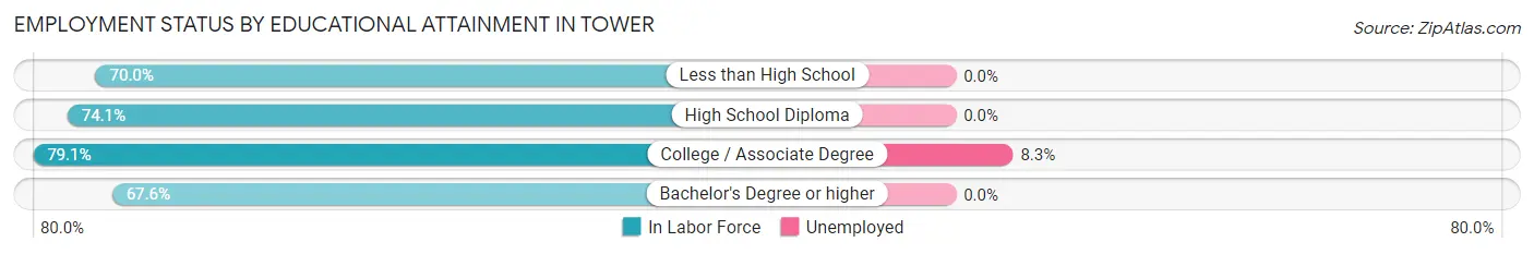 Employment Status by Educational Attainment in Tower