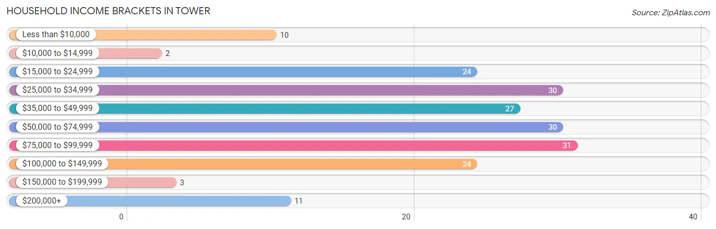 Household Income Brackets in Tower