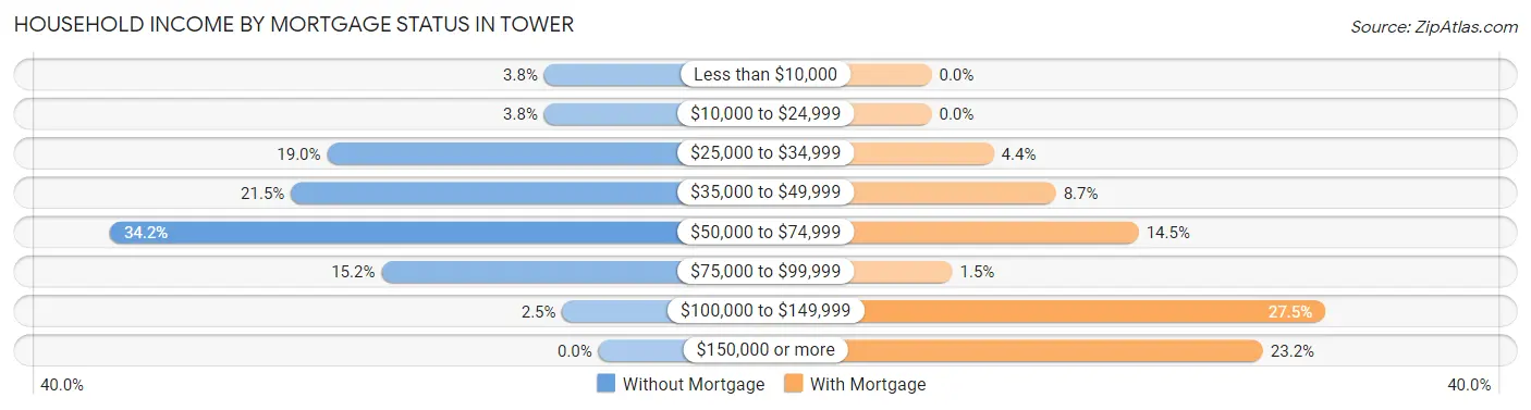 Household Income by Mortgage Status in Tower
