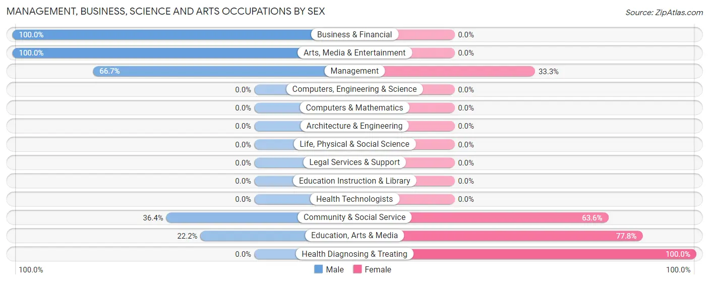 Management, Business, Science and Arts Occupations by Sex in Tower