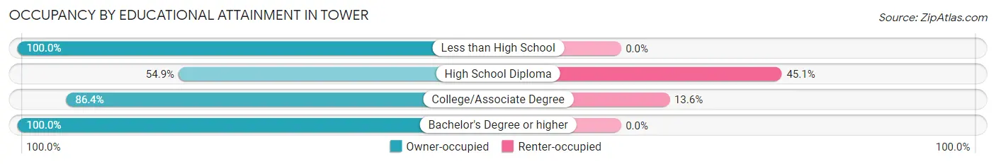 Occupancy by Educational Attainment in Tower