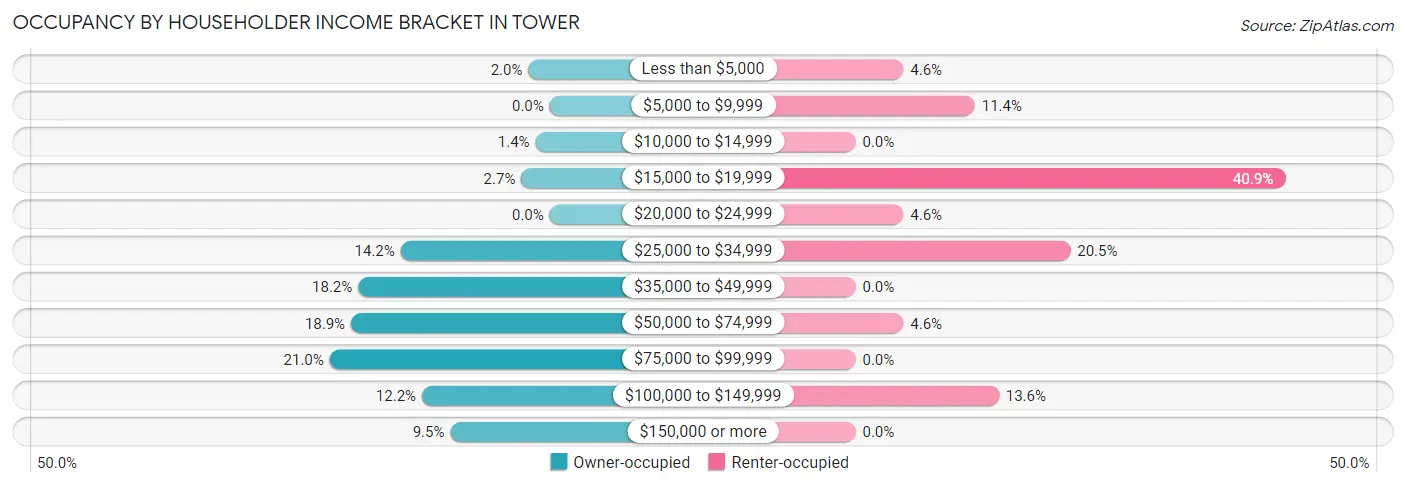 Occupancy by Householder Income Bracket in Tower
