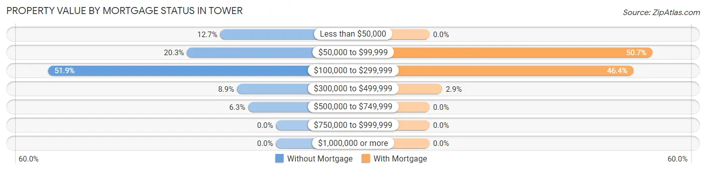 Property Value by Mortgage Status in Tower