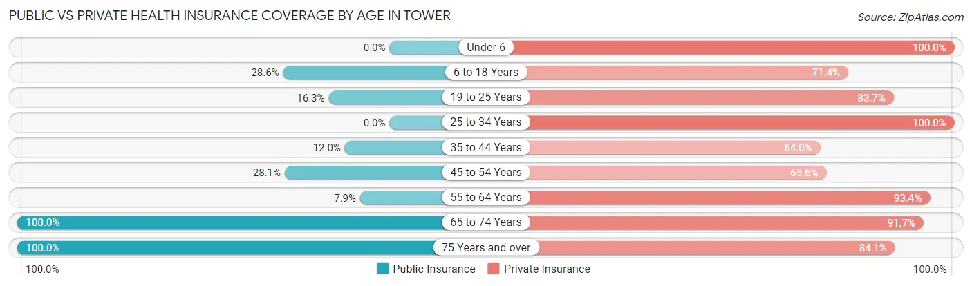 Public vs Private Health Insurance Coverage by Age in Tower