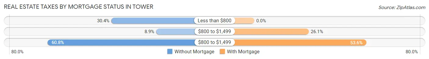 Real Estate Taxes by Mortgage Status in Tower