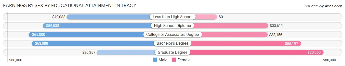 Earnings by Sex by Educational Attainment in Tracy