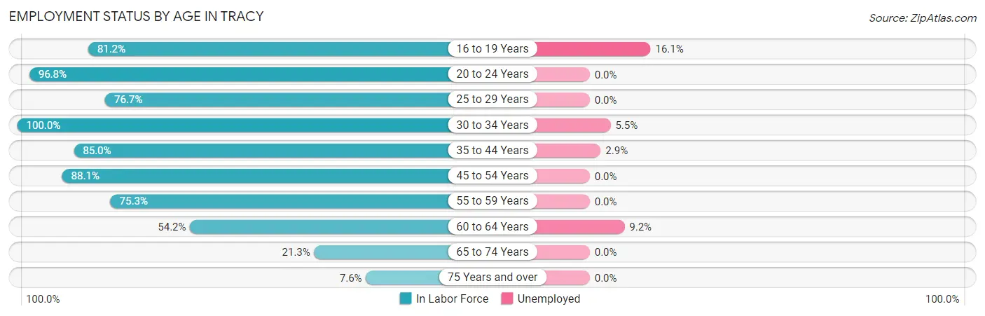 Employment Status by Age in Tracy