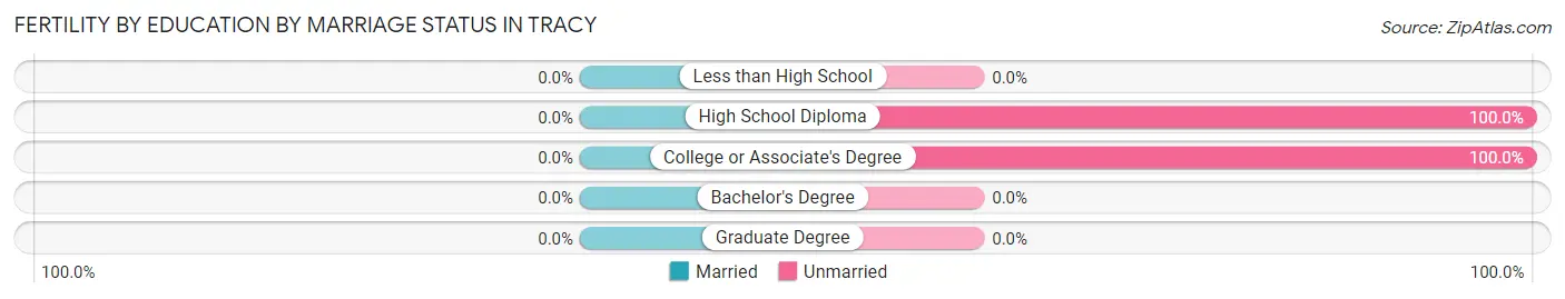 Female Fertility by Education by Marriage Status in Tracy