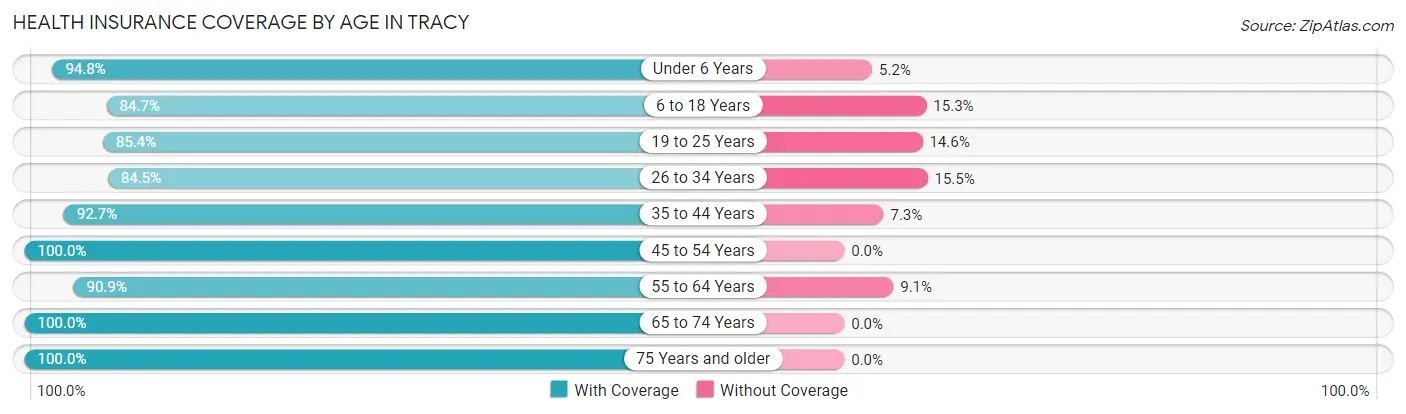 Health Insurance Coverage by Age in Tracy