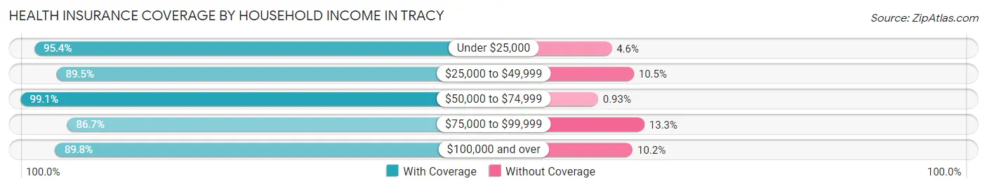 Health Insurance Coverage by Household Income in Tracy