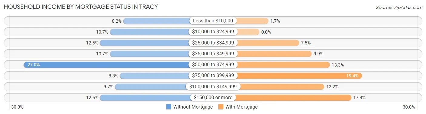 Household Income by Mortgage Status in Tracy