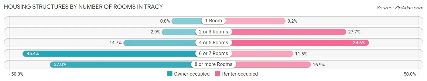 Housing Structures by Number of Rooms in Tracy