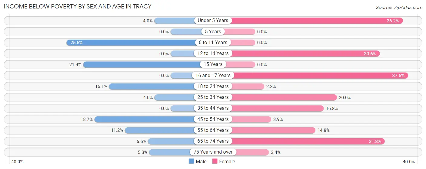 Income Below Poverty by Sex and Age in Tracy