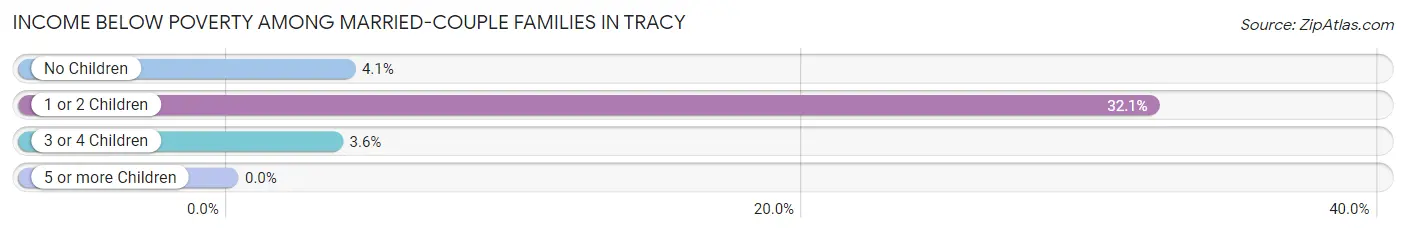 Income Below Poverty Among Married-Couple Families in Tracy