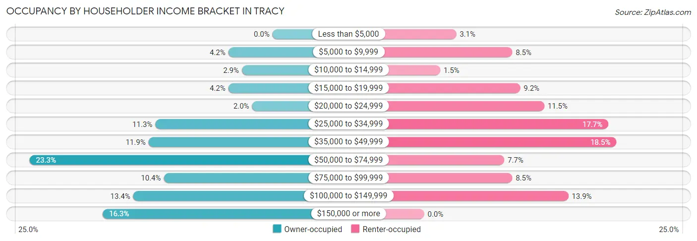 Occupancy by Householder Income Bracket in Tracy