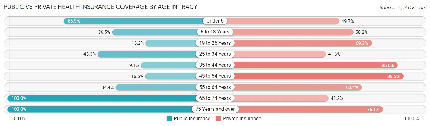 Public vs Private Health Insurance Coverage by Age in Tracy