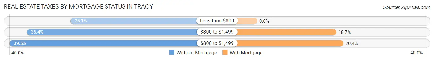 Real Estate Taxes by Mortgage Status in Tracy