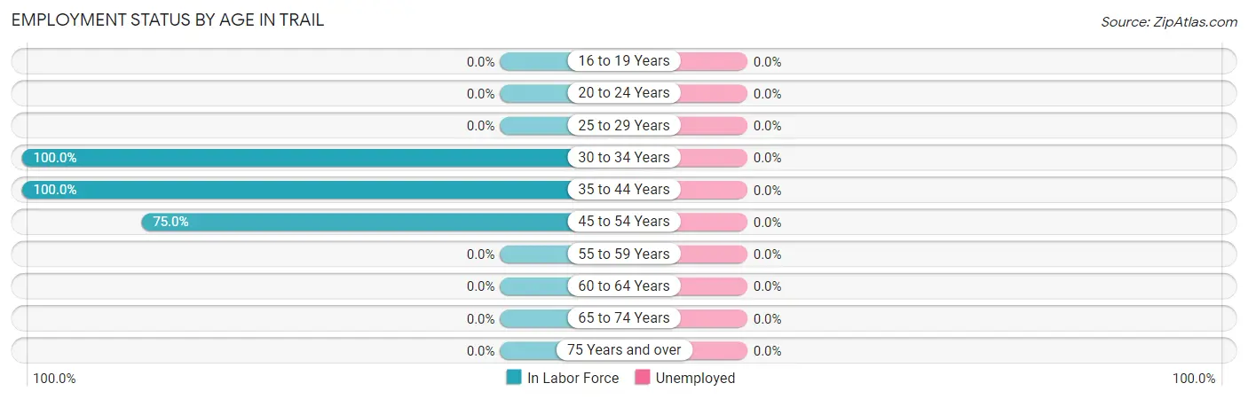 Employment Status by Age in Trail