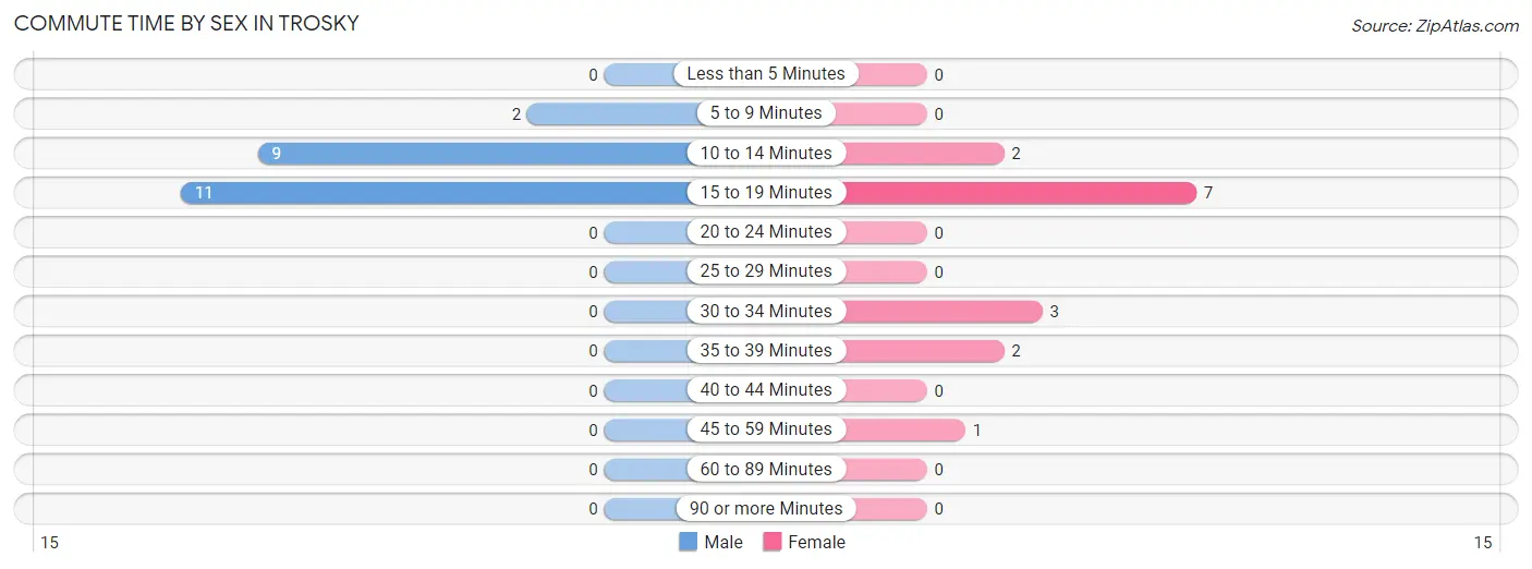 Commute Time by Sex in Trosky