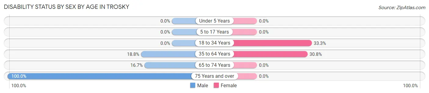 Disability Status by Sex by Age in Trosky