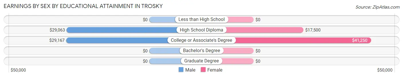 Earnings by Sex by Educational Attainment in Trosky