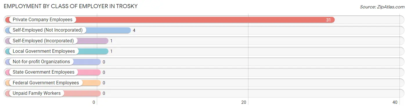 Employment by Class of Employer in Trosky