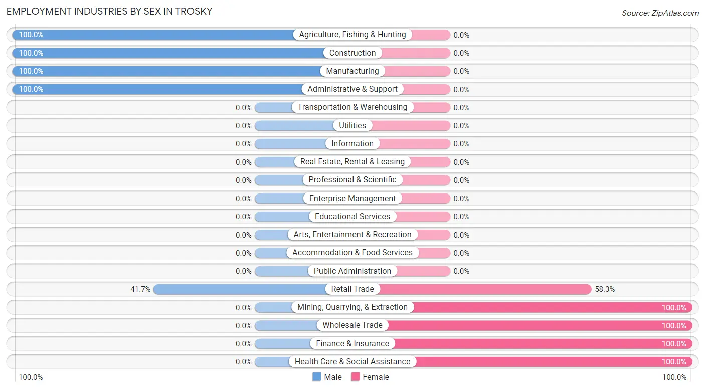 Employment Industries by Sex in Trosky