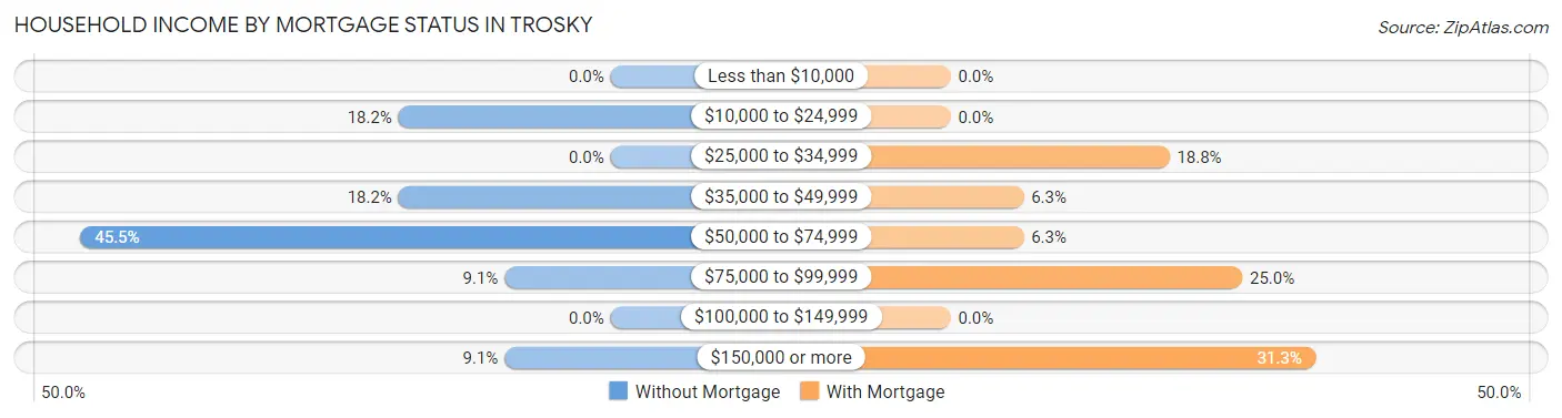 Household Income by Mortgage Status in Trosky