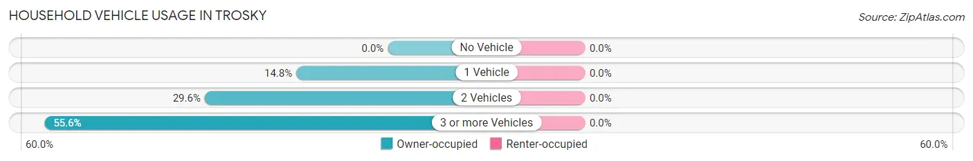 Household Vehicle Usage in Trosky