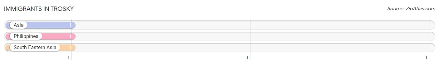 Immigrants in Trosky
